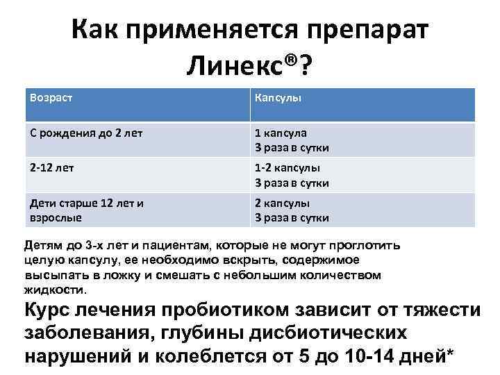 Как применяется препарат Линекс®? Возраст Капсулы С рождения до 2 лет 1 капсула 3