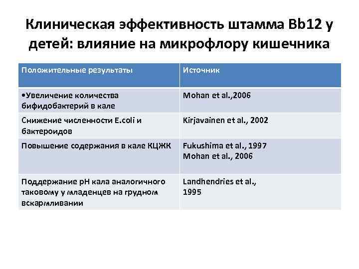 Клиническая эффективность штамма Bb 12 у детей: влияние на микрофлору кишечника Положительные результаты Источник