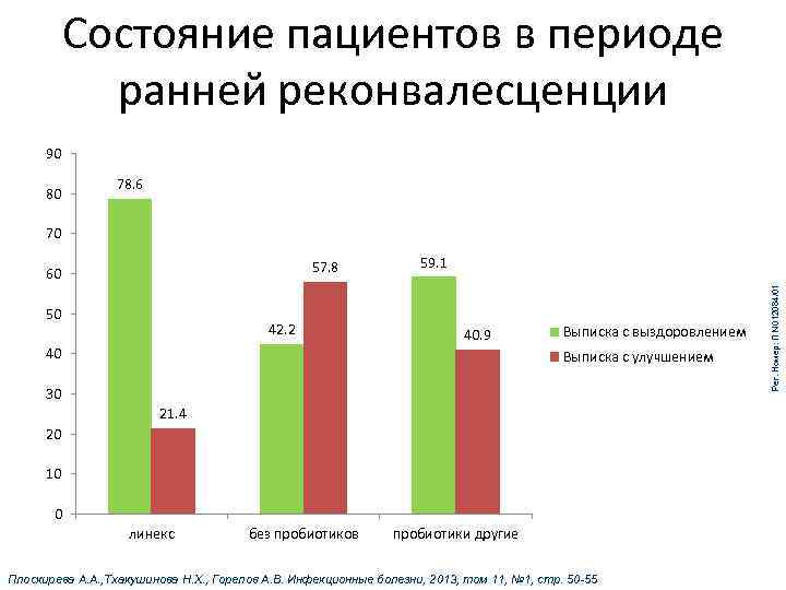 Состояние пациентов в периоде ранней реконвалесценции 90 80 78. 6 70 50 42. 2