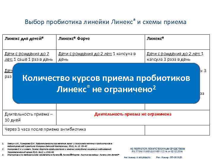 Выбор пробиотика линейки Линекс® и схемы приема Линекс для детей® Линекс® Форте Линекс® Дети