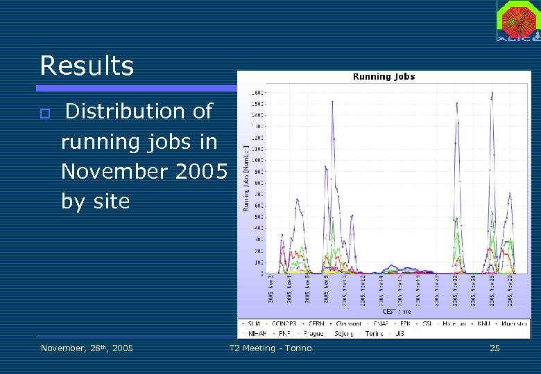 Results o Distribution of running jobs in November 2005 by site November, 28 th,