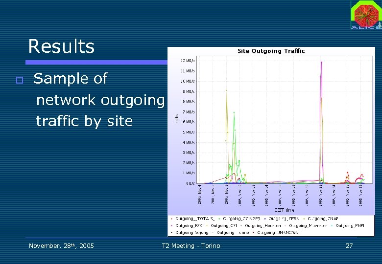 Results o Sample of network outgoing traffic by site November, 28 th, 2005 T
