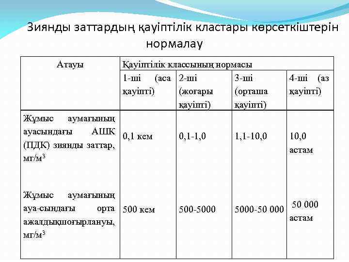  Зиянды заттардың қауіптілік кластары көрсеткіштерін нормалау Атауы Қауіптілік классының нормасы 1 -ші (аса