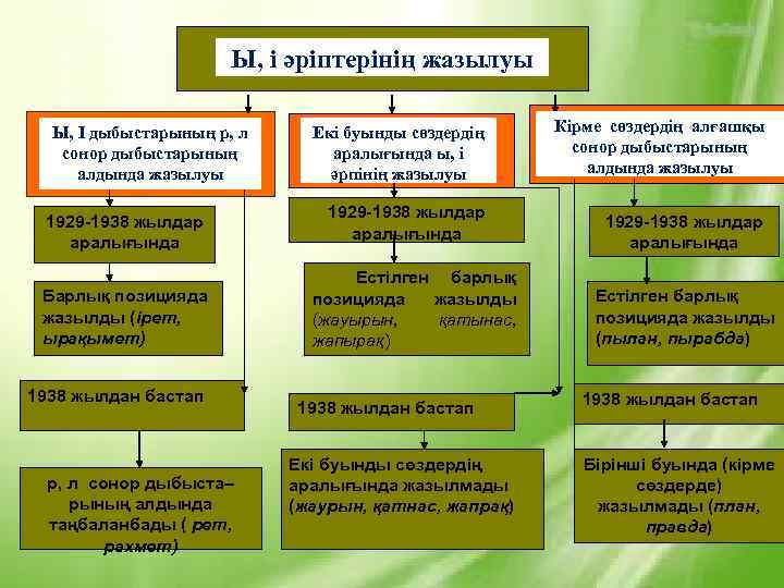 Ы, і әріптерінің жазылуы Ы, І дыбыстарының р, л сонор дыбыстарының алдында жазылуы 1929