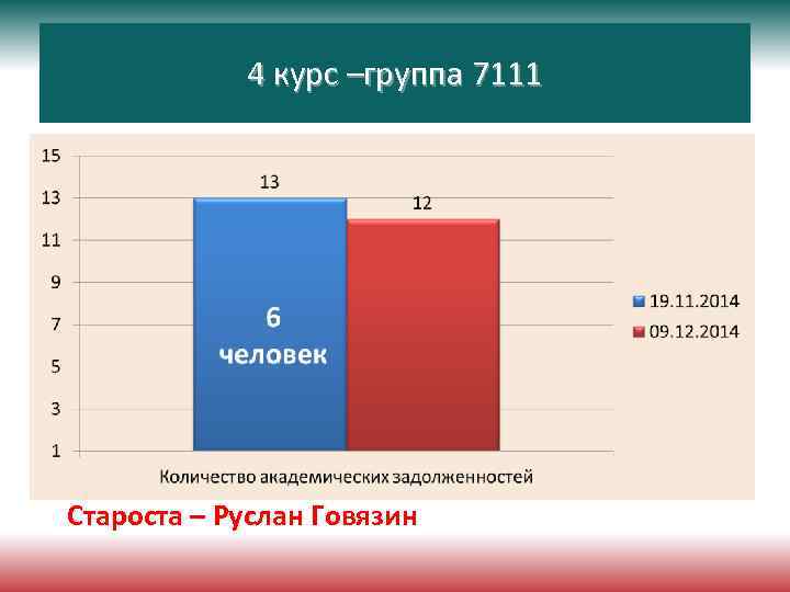4 курс –группа 7111 Староста – Руслан Говязин 