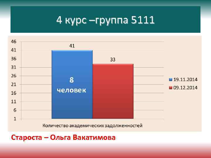 4 курс –группа 5111 8 человек Староста – Ольга Вакатимова 