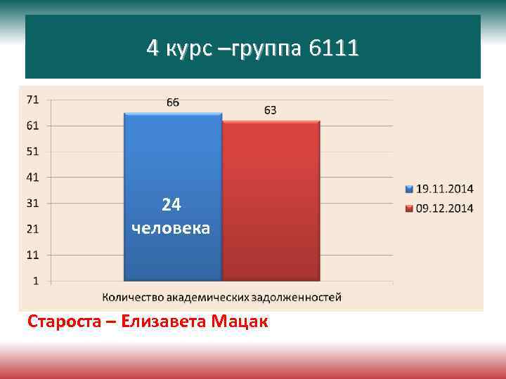 4 курс –группа 6111 24 человека Староста – Елизавета Мацак 