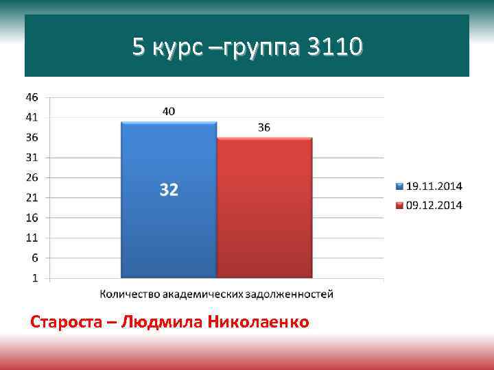 5 курс –группа 3110 Староста – Людмила Николаенко 