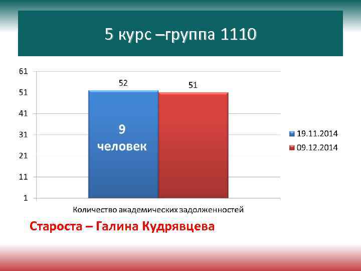 5 курс –группа 1110 Староста – Галина Кудрявцева 