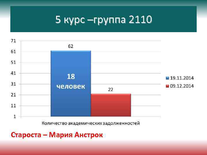 5 курс –группа 2110 Староста – Мария Анстрок 