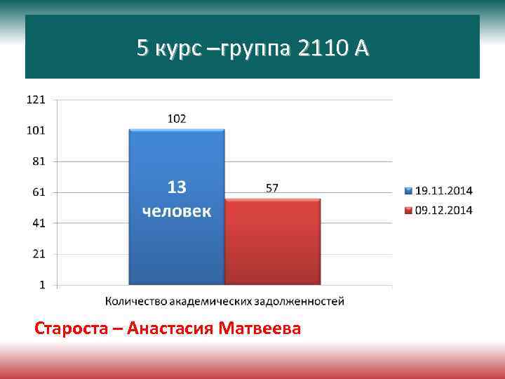 5 курс –группа 2110 А Староста – Анастасия Матвеева 