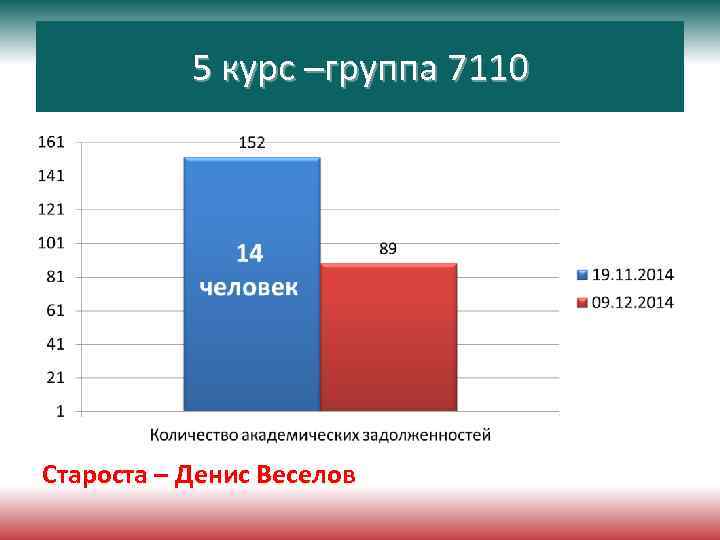 5 курс –группа 7110 Староста – Денис Веселов 