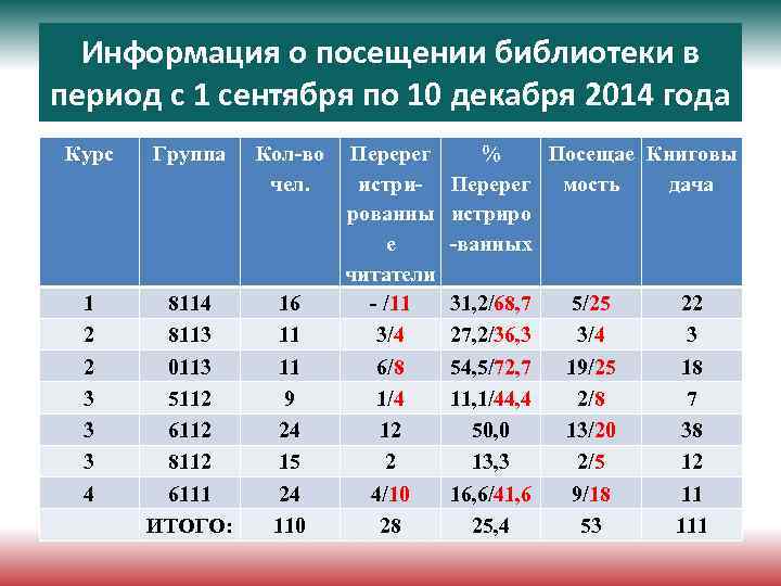 Информация о посещении библиотеки в период с 1 сентября по 10 декабря 2014 года