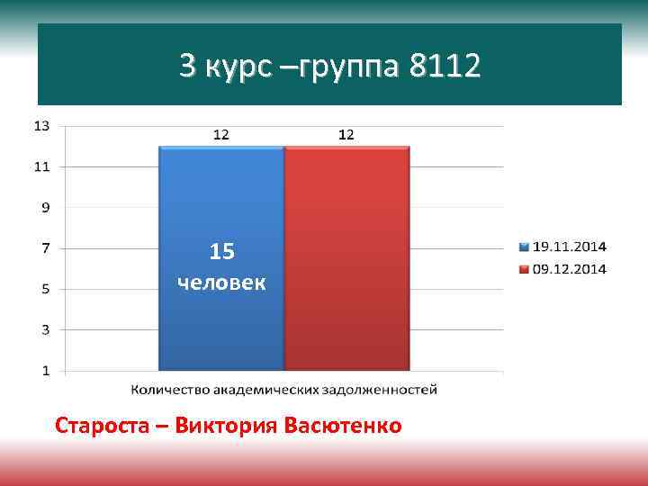 3 курс –группа 8112 15 человек Староста – Виктория Васютенко 