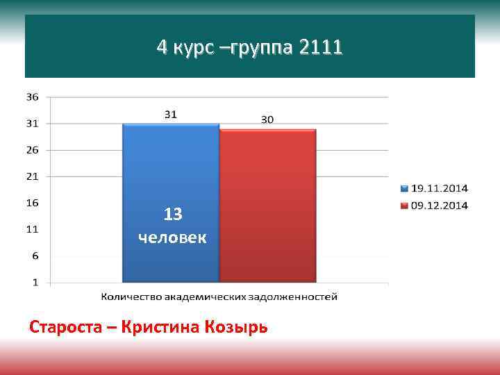 4 курс –группа 2111 13 человек Староста – Кристина Козырь 