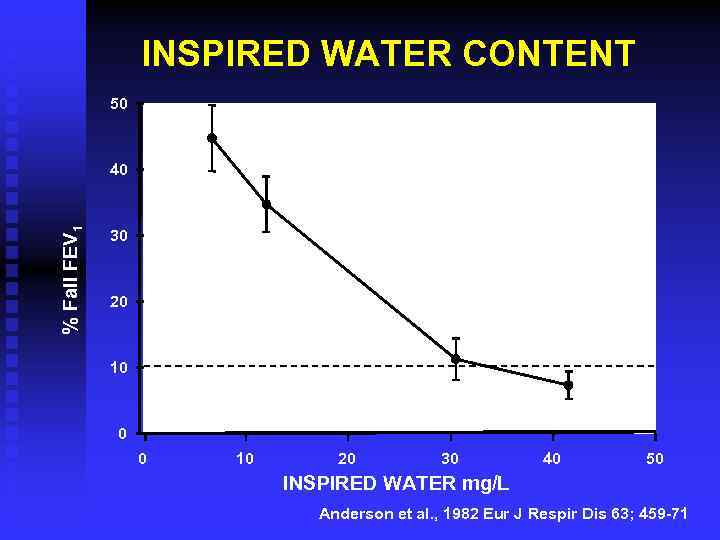 INSPIRED WATER CONTENT 50 % Fall FEV 1 40 30 20 10 0 0