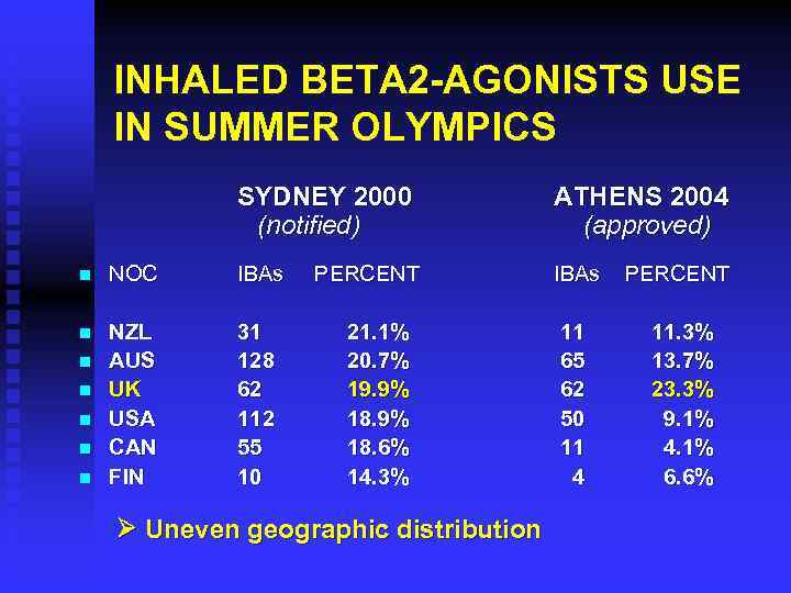 INHALED BETA 2 -AGONISTS USE IN SUMMER OLYMPICS SYDNEY 2000 (notified) ATHENS 2004 (approved)