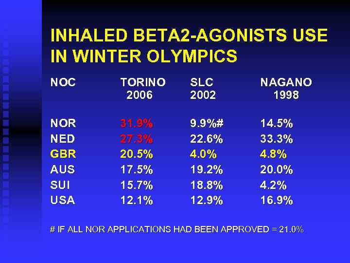 INHALED BETA 2 -AGONISTS USE IN WINTER OLYMPICS NOC TORINO 2006 SLC 2002 NAGANO