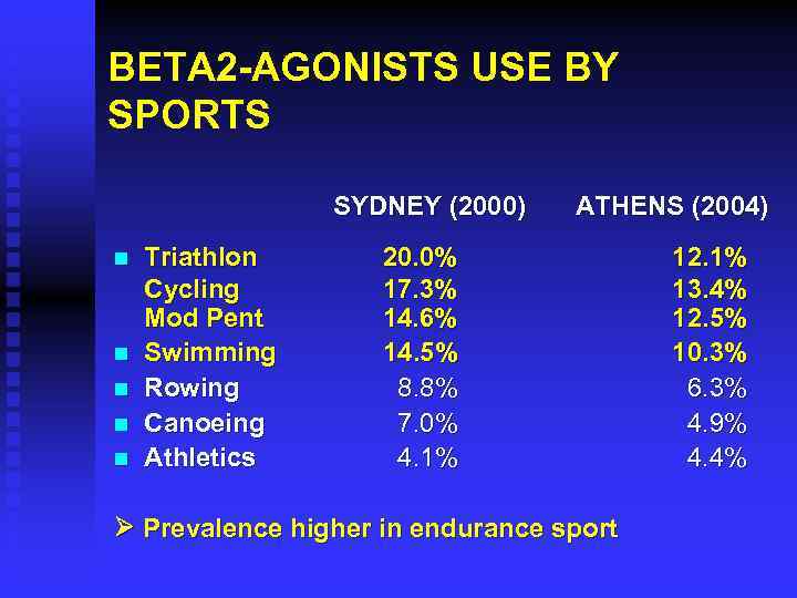 BETA 2 -AGONISTS USE BY SPORTS SYDNEY (2000) n n n Triathlon Cycling Mod