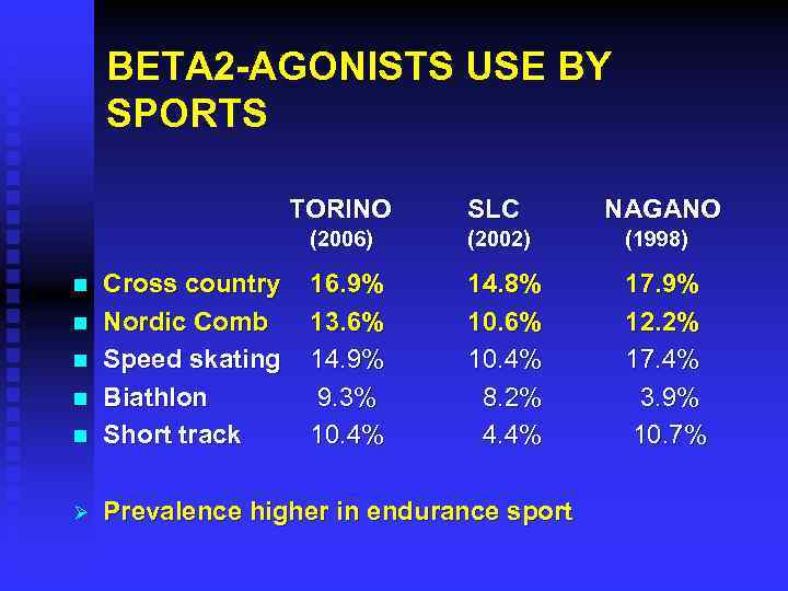 BETA 2 -AGONISTS USE BY SPORTS TORINO SLC NAGANO (2006) (2002) (1998) 16. 9%