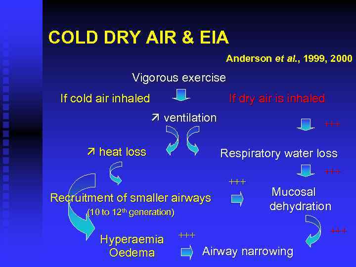 COLD DRY AIR & EIA Anderson et al. , 1999, 2000 Vigorous exercise If