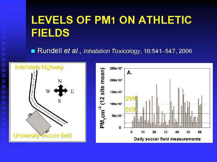 LEVELS OF PM 1 ON ATHLETIC FIELDS n Rundell et al. , Inhalation Toxicology,