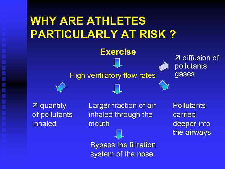 WHY ARE ATHLETES PARTICULARLY AT RISK ? Exercise High ventilatory flow rates quantity of