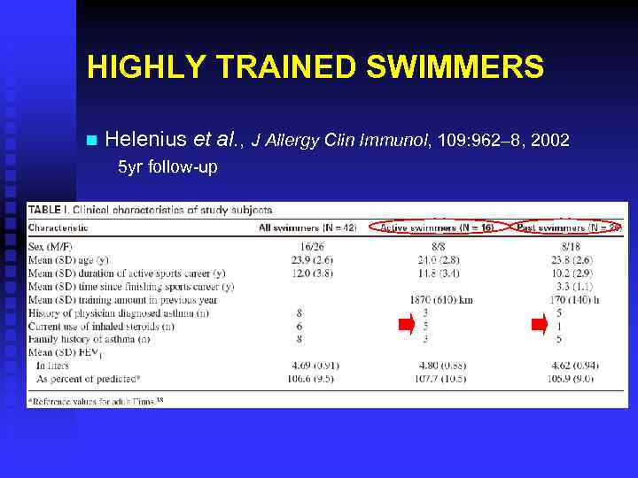 HIGHLY TRAINED SWIMMERS n Helenius et al. , J Allergy Clin Immunol, 109: 962–