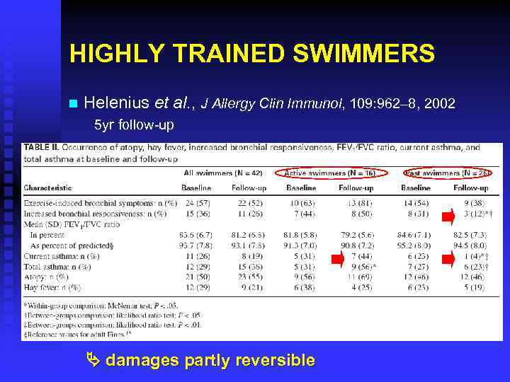 HIGHLY TRAINED SWIMMERS n Helenius et al. , J Allergy Clin Immunol, 109: 962–