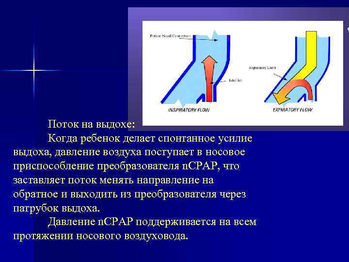 Поток на выдохе: Когда ребенок делает спонтанное усилие выдоха, давление воздуха поступает в носовое
