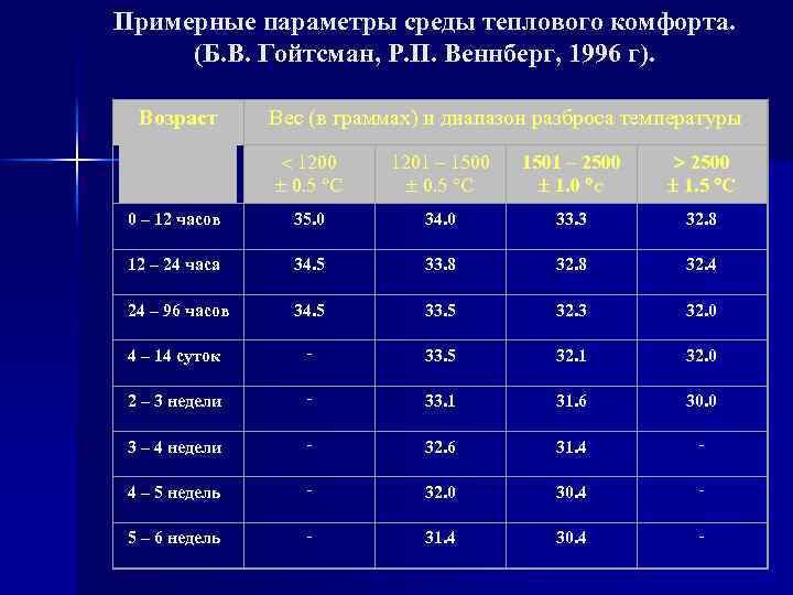 Примерные параметры среды теплового комфорта. (Б. В. Гойтсман, Р. П. Веннберг, 1996 г). Возраст