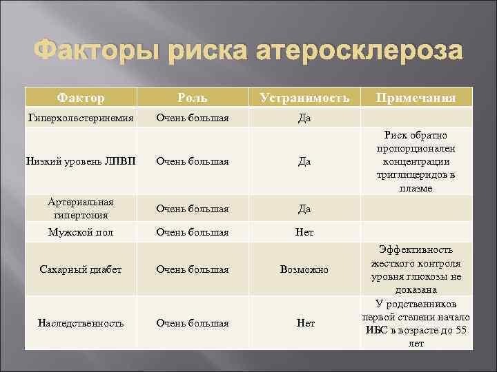 Факторы риска атеросклероза Фактор Роль Устранимость Примечания Гиперхолестеринемия Очень большая Да Низкий уровень ЛПВП