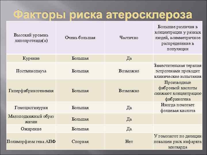 Факторы риска атеросклероза Высокий уровень липопротеида(а) Очень большая Частично Большие различия в концентрации у