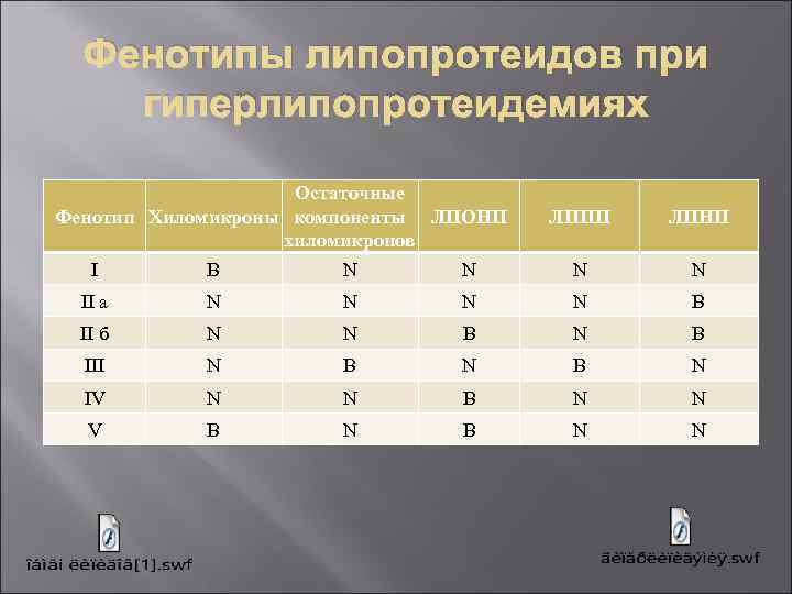 Фенотипы липопротеидов при гиперлипопротеидемиях Остаточные Фенотип Хиломикроны компоненты ЛПОНП хиломикронов I В N N