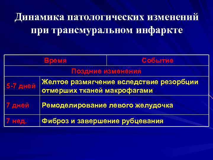 Динамика патологических изменений при трансмуральном инфаркте Время Событие Поздние изменения Желтое размягчение вследствие резорбции