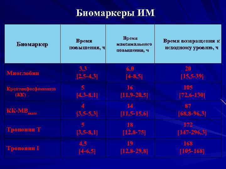 Биомаркеры ИМ Время повышения, ч Время максимального повышения, ч Время возвращения к исходному уровню,
