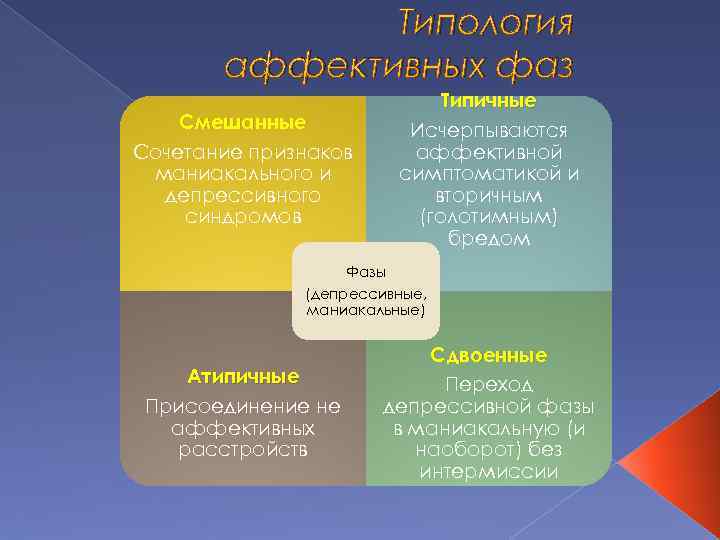 Типология аффективных фаз Смешанные Сочетание признаков маниакального и депрессивного синдромов Типичные Исчерпываются аффективной симптоматикой