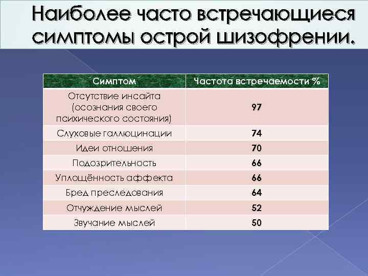 Наиболее часто встречающиеся симптомы острой шизофрении. Симптом Частота встречаемости % Отсутствие инсайта (осознания своего