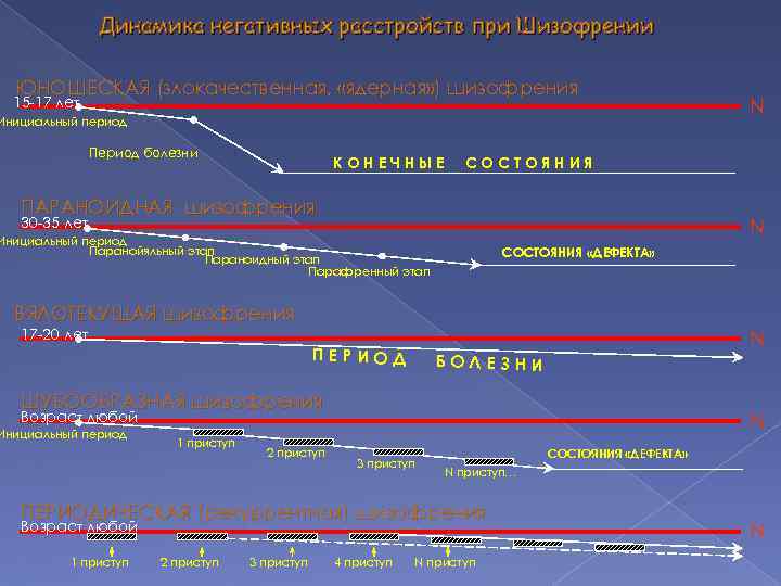 Динамика негативных расстройств при Шизофрении ЮНОШЕСКАЯ (злокачественная, «ядерная» ) шизофрения 15 -17 лет Инициальный