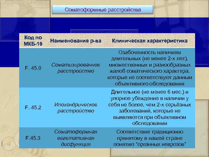 Соматоформные расстройства Код по МКБ-10 Наименование р-ва Клиническая характеристика Соматизированное расстройство Озабоченность наличием длительных