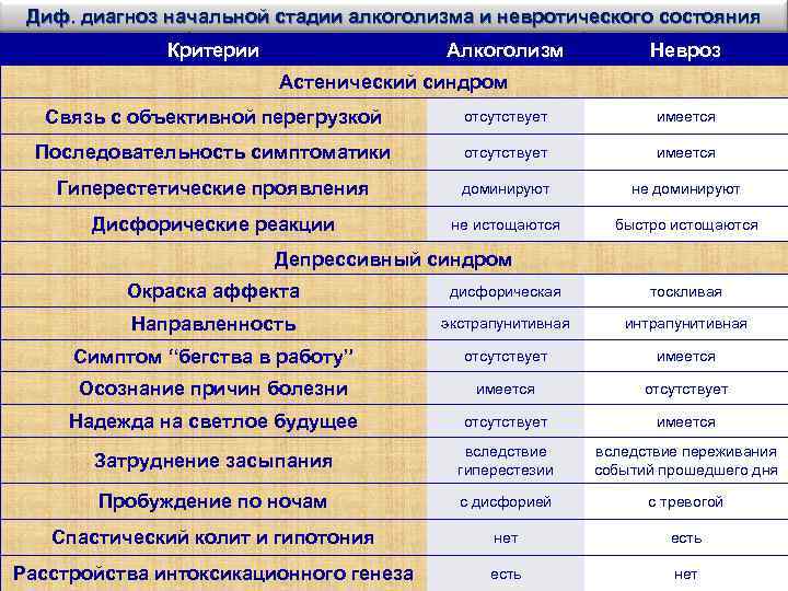 Диф. диагноз начальной стадии алкоголизма и невротического состояния Критерии Алкоголизм Невроз Астенический синдром Связь