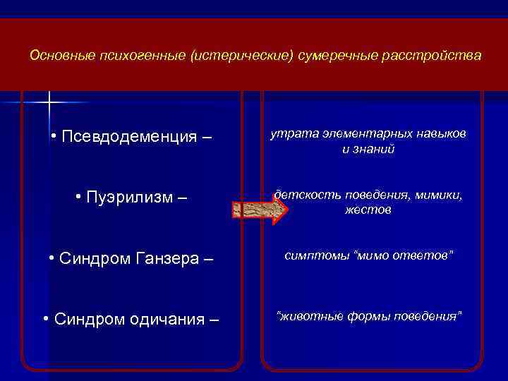 Основные психогенные (истерические) сумеречные расстройства • Псевдодеменция – утрата элементарных навыков и знаний •