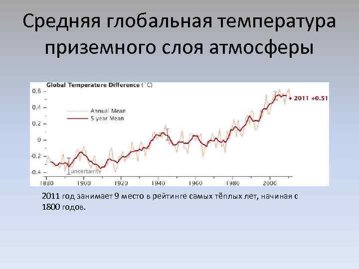 Мировая температура