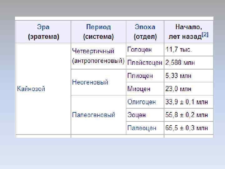 Второй период кайнозоя 6 букв. Кайнозойская Эра антропогеновый период растения. Четвертичный период кайнозойской эры таблица. Кайнозойская эратема. Четвертичный период таблица.