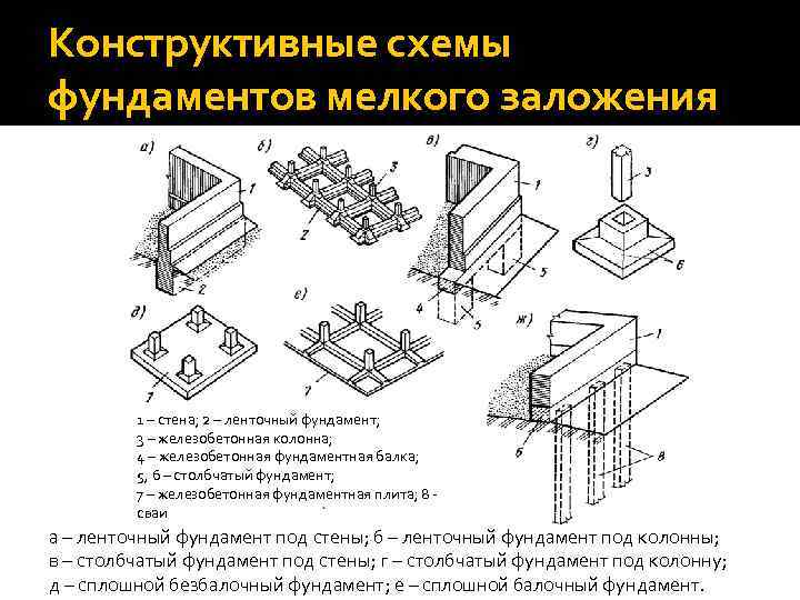 Конструктивные схемы фундаментов мелкого заложения 1 – стена; 2 – ленточный фундамент; 3 –