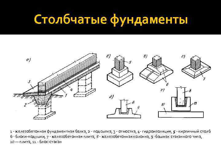 Столбчатые фундаменты 1 - железобетонная фундаментная балка, 2 - подсыпка, 3 - отмостка, 4