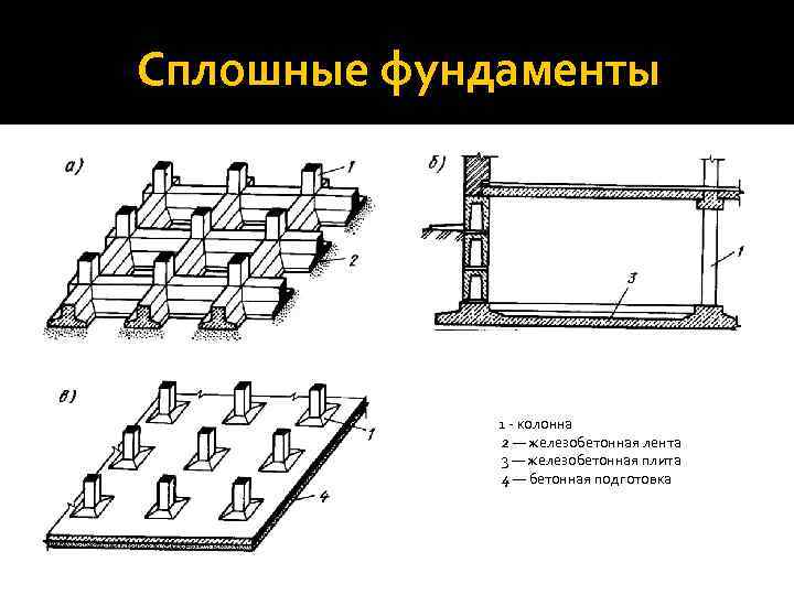 Сплошные фундаменты 1 - колонна 2 — железобетонная лента 3 — железобетонная плита 4