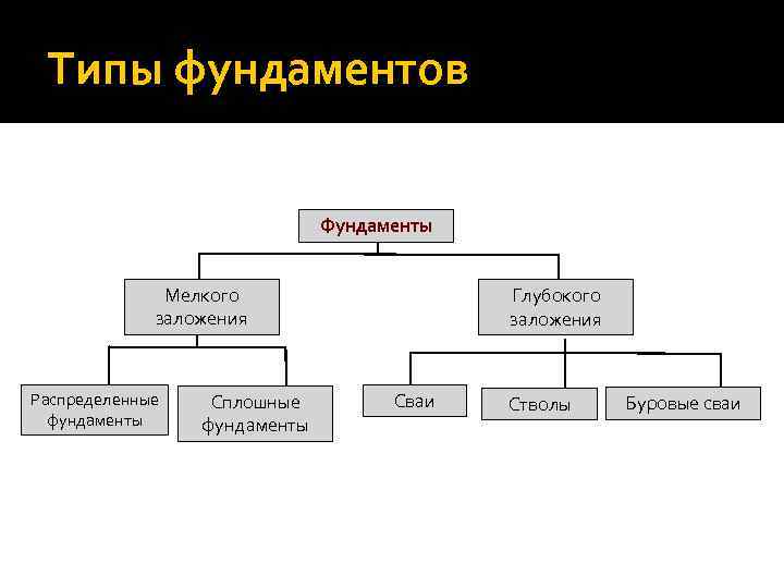 Типы фундаментов Фундаменты Мелкого заложения Распределенные фундаменты Сплошные фундаменты Глубокого заложения Сваи Стволы Буровые