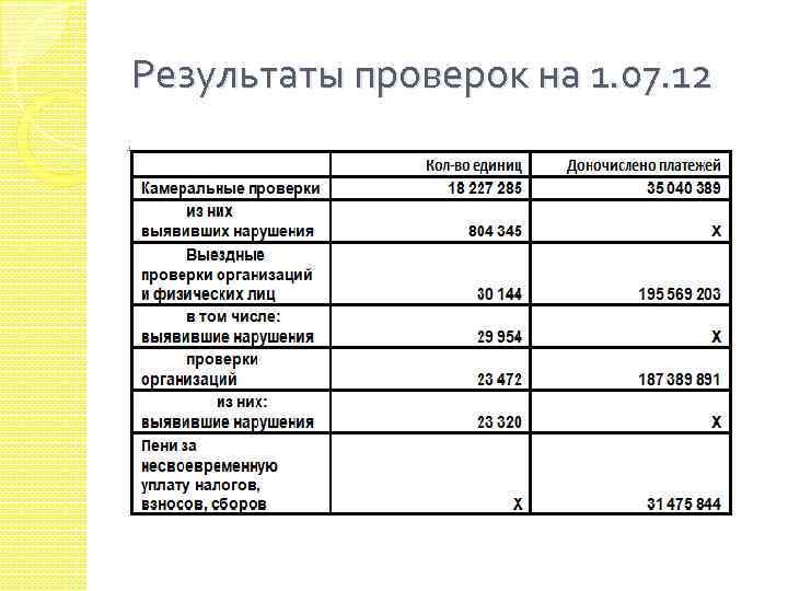 Результаты проверок на 1. 07. 12 