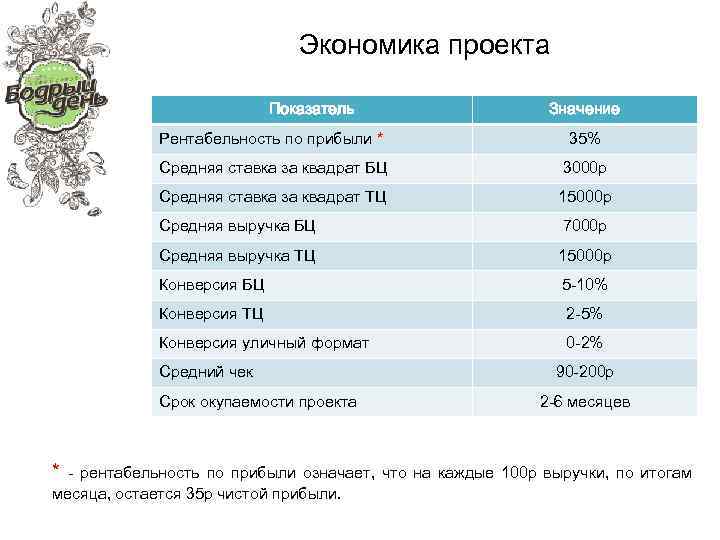 Как посчитать рентабельность кафе в бизнес плане пример